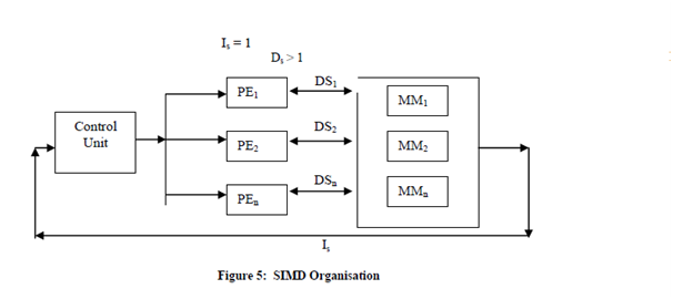 1972_Single Instruction and Multiple Data stream (SIMD).png